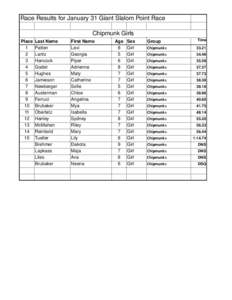 Race Results for January 31 Giant Slalom Point Race Chipmunk Girls Place 1 2 3
