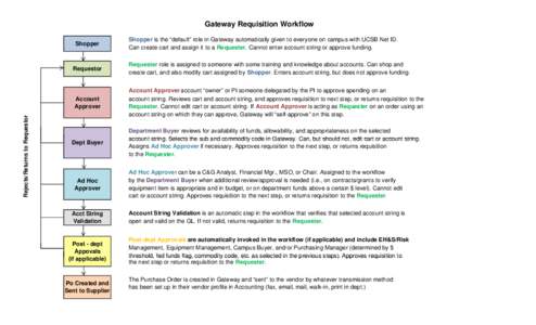 Gateway Requisition Workflow and Role Definition.xlsx