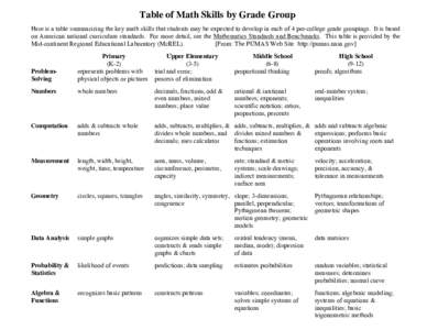 Table of Math Skills by Grade Group Here is a table summarizing the key math skills that students may be expected to develop in each of 4 pre-college grade groupings. It is based on American national curriculum standards