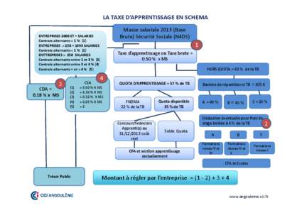 LA TAXE D’APPRENTISSAGE EN SCHEMA Masse salariale[removed]Base Brute) Sécurité Sociale (N4DS) ENTREPRISES 2000 ET + SALARIES Contrats alternants < 1 % (1)