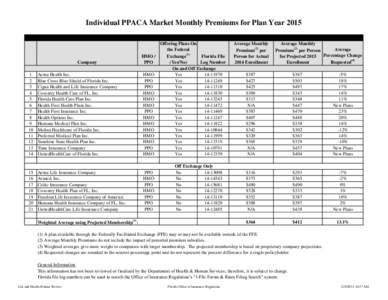 Individual PPACA Market Monthly Premiums for Plan Year 2015 Don’t include celtic. 1 bronze plan, 7 people Company  HMO /