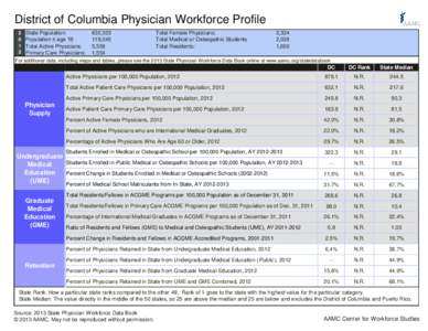 District of Columbia Physician Workforce Profile[removed]