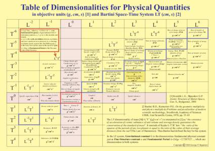 Table of Dimensionalities for Physical Quantities in objective units (g, cm, s) [1] and Bartini Space-Time System LT (cm, s[removed]L -6