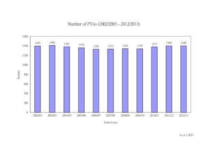 Number of PTAs[removed][removed][removed]