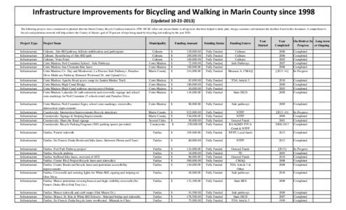 Infrastructure Improvements for Bicycling and Walking in Marin County sinceUpdatedThe following projects were constructed or planned after the Marin County Bicycle Coalition formed inMCBC offer