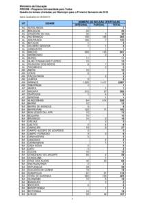 Ministério da Educação PROUNI - Programa Universidade para Todos Quadro de bolsas ofertadas por Município para o Primeiro Semestre de 2010 Dados atualizados em: UF