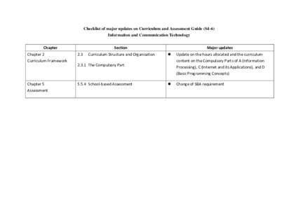 Checklist of major updates on Curriculum and Assessment Guide (S4-6) Information and Communication Technology Chapter Chapter 2 Curriculum Framework