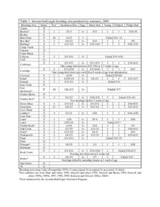 Table 1. Arizona bald eagle breeding area productivity summary, 2003 Breeding Area Alamo Bartlett* Becker Blue Point