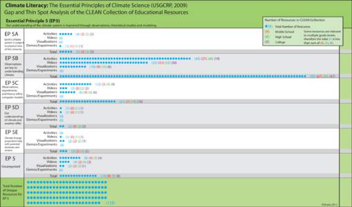 Climate Literacy: The Essential Principles of Climate Science (USGCRP, 2009) Gap and Thin Spot Analysis of the CLEAN Collection of Educational Resources Essential Principle 5 (EP5) Number of Resources in CLEAN Collection