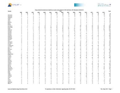 DTH-2 Medication and Drug Poisonings by intent and county_1999-2013