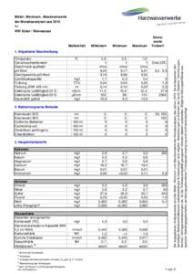 Mittel-, Minimum-, Maximumwerte der Monatsanalysen aus 2015 für WW Ecker / Reinwasser  Maßeinheit