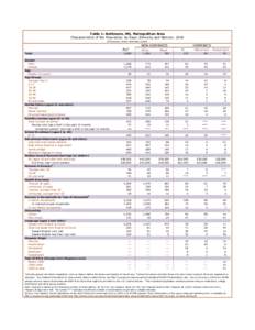 Table 1: Baltimore, MD, Metropolitan Area Characteristics of the Population, by Race, Ethnicity and Nativity: 2010 (thousands, unless otherwise noted) ALL1 Total