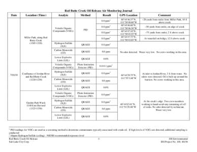 Microsoft Word - 10U-I6156 Salt Lake City Corp - Oil Spill Air Monitoring Journal[removed]Final.docx