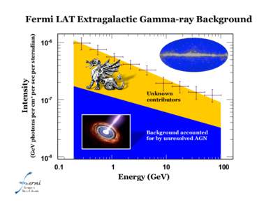 (GeV photons per cm2 per sec per steradian)  Intensity Fermi LAT Extragalactic Gamma-ray Background 10-6