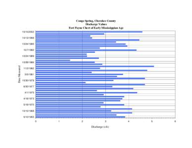 Congo Spring, Cherokee County Discharge Values Fort Payne Chert of Early Mississippian Age[removed][removed]