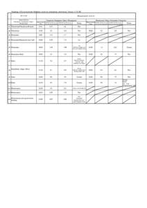 Readings of Environmental Radiation Level by emergency monitoring （Group 1）（4/29) Measurement（μSv/h[removed]Sampling Points (Fukushima→Kawamata→Iitate→