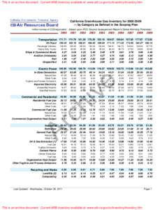 This is an archive document Current ARB Inventory available at: www.arb.ca.gov/cc/inventory/inventory.htm  California Greenhouse Gas Inventory for[removed] — by Category as Defined in the Scoping Plan million tonnes o