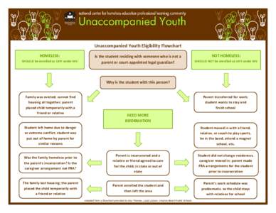Unaccompanied Youth Eligibility Flowchart HOMELESS: SHOULD be enrolled as UHY under MV Is the student residing with someone who is not a parent or court-appointed legal guardian?