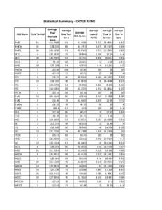 Statistical Summary - OCT13 RSWE  SWE Exam BMC BMCM BMCS