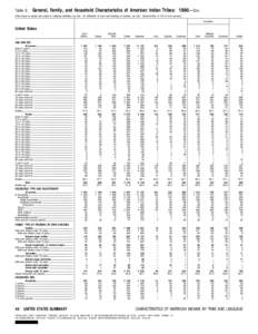 Table 2.  General, Family, and Household Characteristics of American Indian Tribes: 1990 Con. [Data based on sample and subject to sampling variability, see text. For definitions of terms and meanings of symbols, see tex