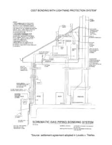 CSST BONDING WITH LIGHTNING PROTECTION SYSTEM*  *Source: settlement agreement adopted in Lovelis v. Titeflex. 