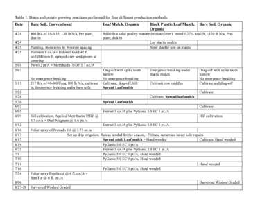 Table 1. Dates and potato growing practices performed for four different production methods. Date Bare Soil, Conventional  Leaf Mulch, Organic