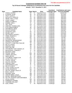 Congressional Candidate Table 10d  This table was published on[removed]Top 50 House Challenger Campaigns by Contributions and Loans from the Candidate January 1, [removed]December 31, 2013