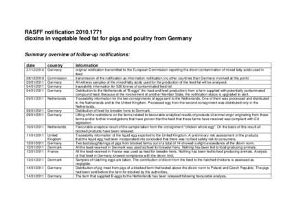 RASFF notification[removed]dioxins in vegetable feed fat for pigs and poultry from Germany Summary overview of follow-up notifications: date  country