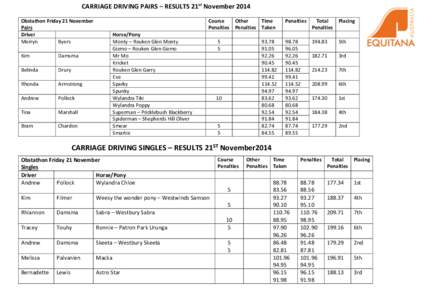 CARRIAGE DRIVING PAIRS – RESULTS 21st November 2014 Obstathon Friday 21 November Pairs Driver Merryn Byers