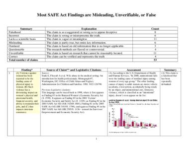 Most SAFE Act Findings are Misleading, Unverifiable, or False Summary Falsehood Incorrect Lacks a scientific basis Misleading