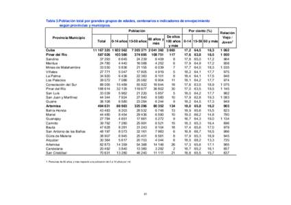 Tabla 3.Población total por grandes grupos de edades, centenarios e indicadores de envejecimiento según provincias y municipios. Población Provincia/Municipio Total Cuba