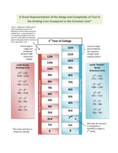 A Visual Representation of the Range and Complexity of Text in the Existing Core Compared to the Common Core* “Gary L. Williamson[removed]found a 350L (Lexile) gap between the difficulty of end-of-high school and colleg