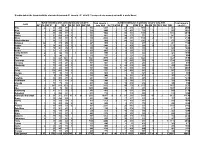 Situaţia statistică a înmatriculărilor efectuate în perioada 01 ianuarie - 31 iulie 2011 comparativ cu aceeaşi perioadă a anului trecut  Judet Alba Arad Argeş