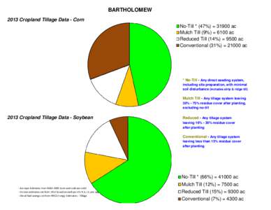 BARTHOLOMEW 2013 Cropland Tillage Data - Corn No-Till * (47%) = 31900 ac Mulch Till (9%) = 6100 ac Reduced Till (14%) = 9500 ac Conventional (31%) = 21000 ac