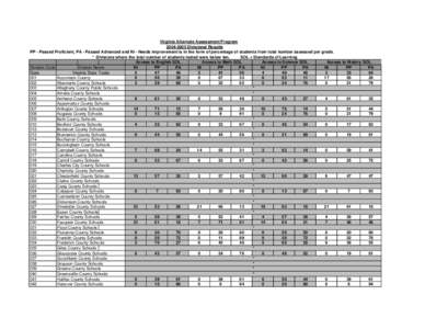 Virginia Alternate Assessment Program[removed]Divisional Results PP - Passed Proficient, PA - Passed Advanced and NI - Needs Improvement is in the form of percentage of students from total number assessed per grade. * 