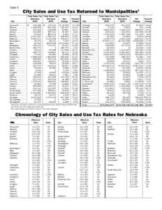 Table 5  City Sales and Use Tax Returned to Municipalities1 Total Sales Tax Total Sales Tax Returned Returned