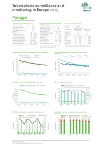 Tuberculosis surveillance and monitoring in Europe 2015 Portugal Total population at 1 January 2013 by EUROSTAT: [removed]Drug resistance surveillance & TB-HIV