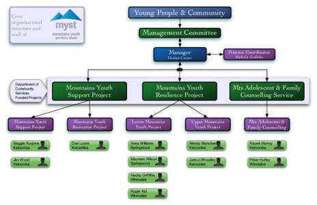 Young People & Community  Core organisational structure and staff of