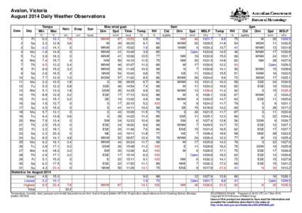 Avalon, Victoria August 2014 Daily Weather Observations Date Day