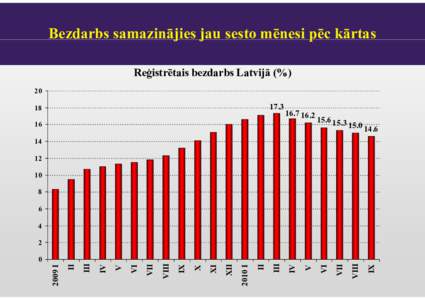 Bezdarbs samazinājies j jau j sesto mēnesi p pēc kārtas Reģistrētais bezdarbs Latvijā (%) 20