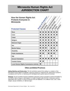 Minnesota Human Rights Act JURISDICTION CHART Other prohibited Practices Aiding/Abetting and Obstruction: The Act prohibits a person from aiding in a violation of the Minnesota Human Rights Act (MHRA), coercing a person 