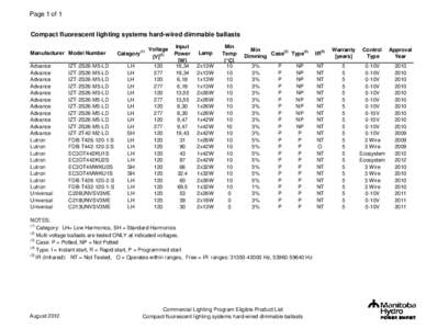 Compact fluorescent lighting systems hard-wired dimmable ballasts