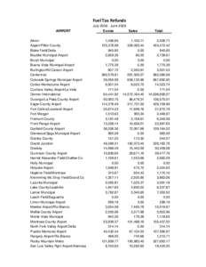 Fuel Tax Refunds AIRPORT Akron Aspen/Pitkin County Blake Field/Delta Boulder Municipal Airport