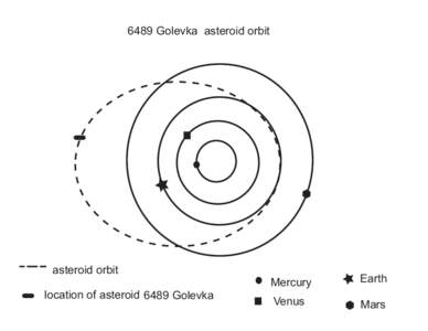 6489 Golevka asteroid orbit  asteroid orbit location of asteroid 6489 Golevka  Mercury
