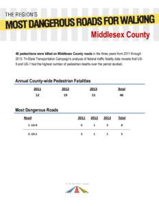 Middlesex County 46 pedestrians were killed on Middlesex County roads in the three years from 2011 throughTri-State Transportation Campaign’s analysis of federal traffic fatality data reveals that US9 and US-1 h