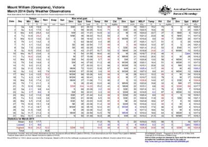 Mount William (Grampians), Victoria March 2014 Daily Weather Observations Most observations from Mount William, but cloud from Ararat and pressure from Stawell. Date