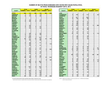 NUMBER OF DEATHS FROM HOMICIDES WITH RATES PER 100,000 POPULATION, BY RACE, TENNESSEE RESIDENT DATA, 2013 COUNTY STATE ANDERSON BEDFORD