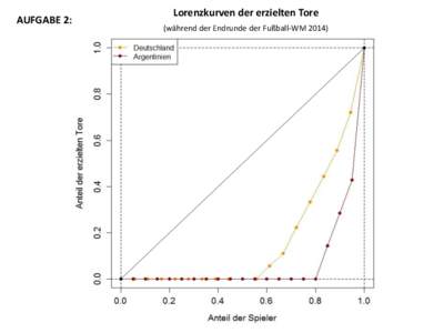 AUFGABE 2:  Lorenzkurven der erzielten Tore (während der Endrunde der Fußball-WM 2014)  AUFGABE 3