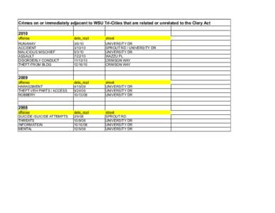 Crimes on or immediately adjacent to WSU Tri-Cities that are related or unrelated to the Clery Act 2010 offense date_rept