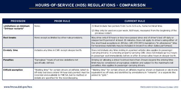 HOURS-OF-SERVICE (HOS) REGULATIONS – COMPARISON  PROVISION PRIOR RULE